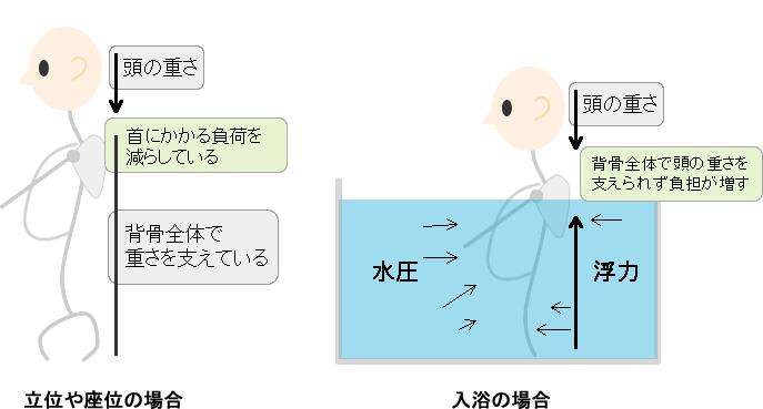 入浴時の首の負担